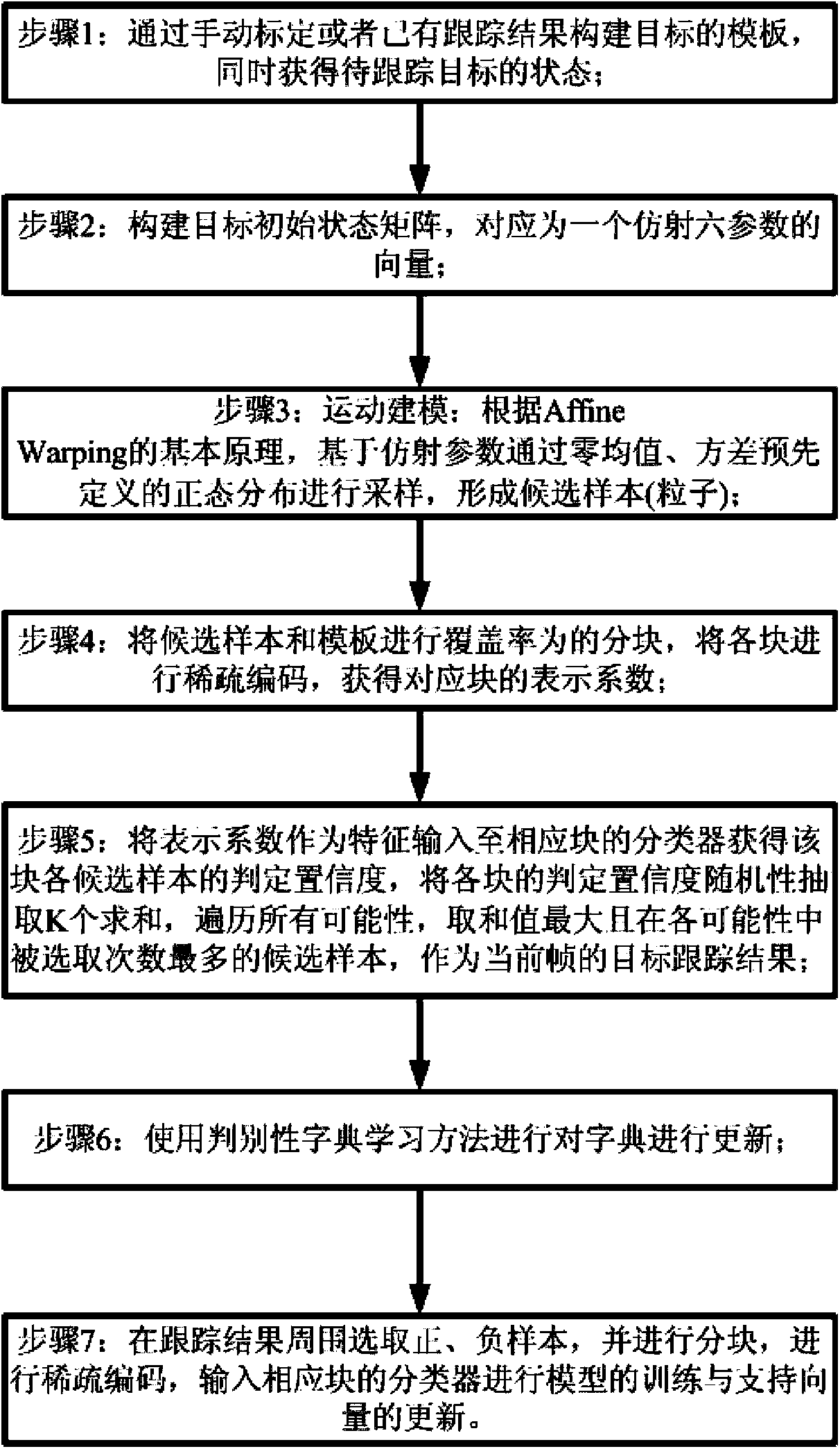 Discriminative online target tracking method based on videos in dictionary learning