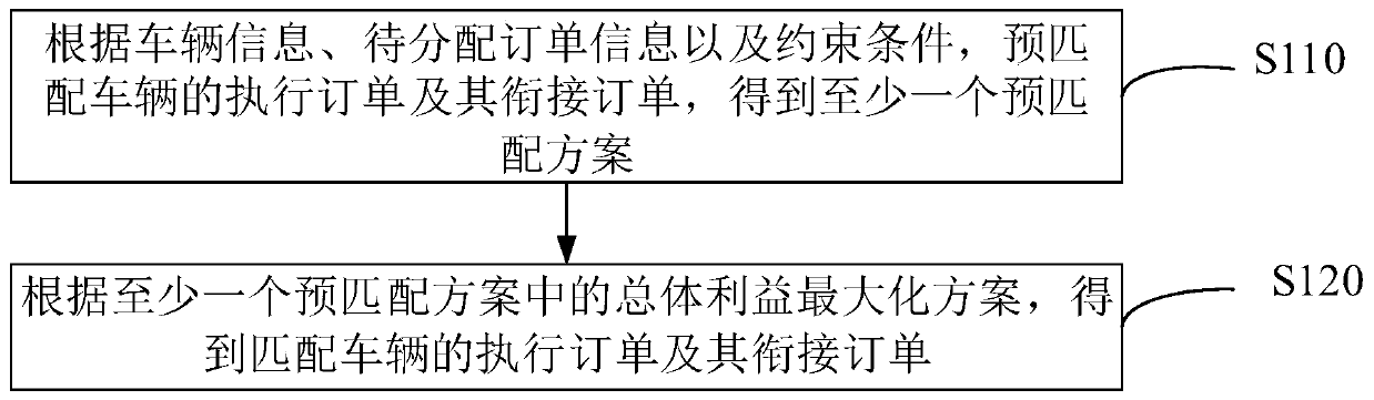 Order processing method and device, storage medium and electronic equipment