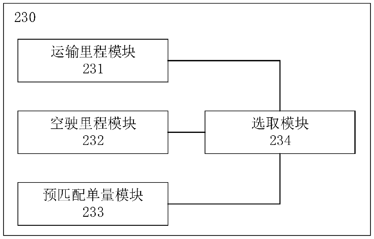 Order processing method and device, storage medium and electronic equipment