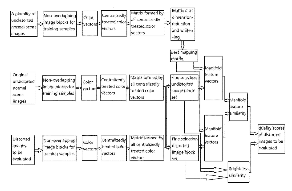 Image quality objective evaluation method based on manifold feature similarity