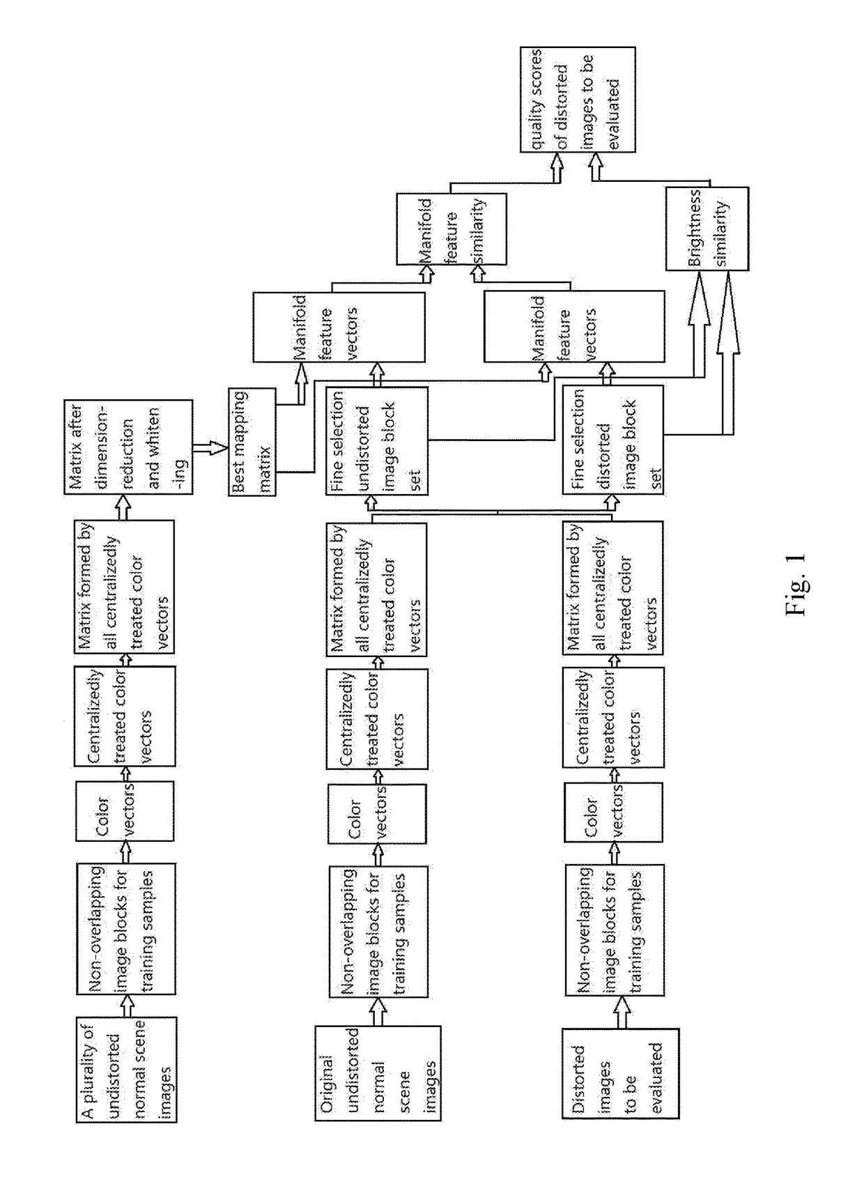 Image quality objective evaluation method based on manifold feature similarity