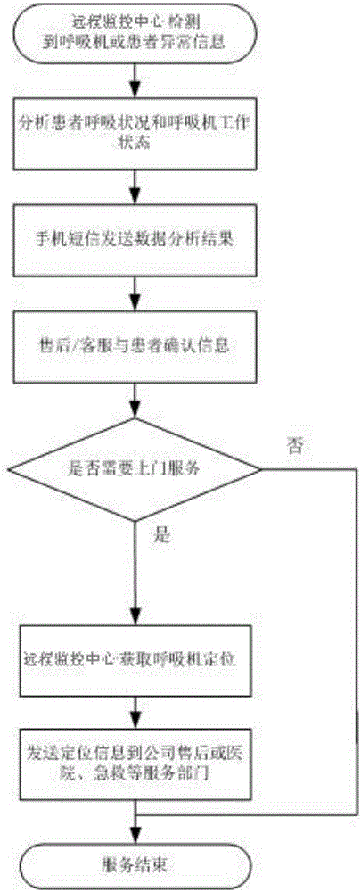 Remote positioning system of respirator and use method and respirator