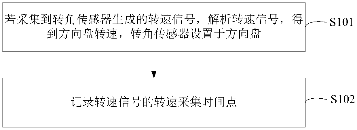 Method and device for detecting fatigue driving