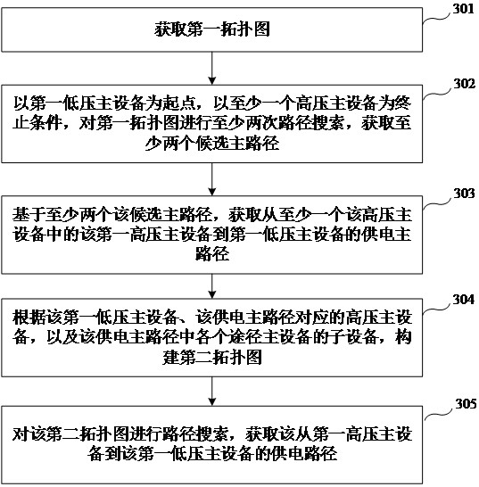 A method, device, and equipment for obtaining a power supply path for a power line