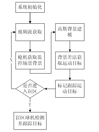 Non-blind-area multi-target cooperative tracking method and system