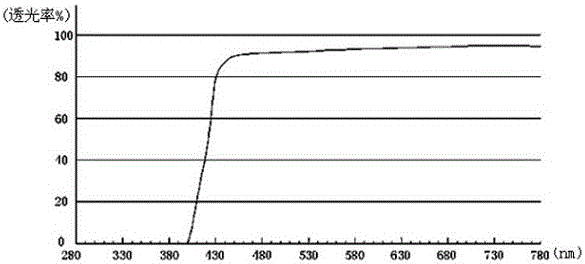 A kind of manufacturing method of anti-blue light resin lens