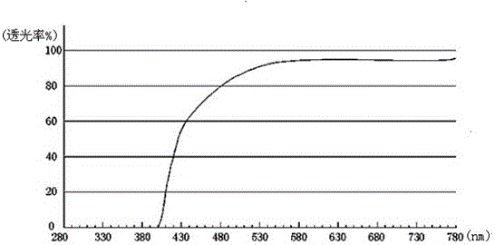 A kind of manufacturing method of anti-blue light resin lens