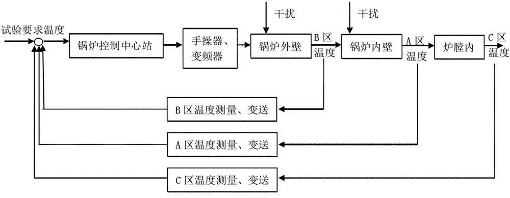 Fuzzy proportion integration differentiation (PID) type energy-saving control system for bionic boiler