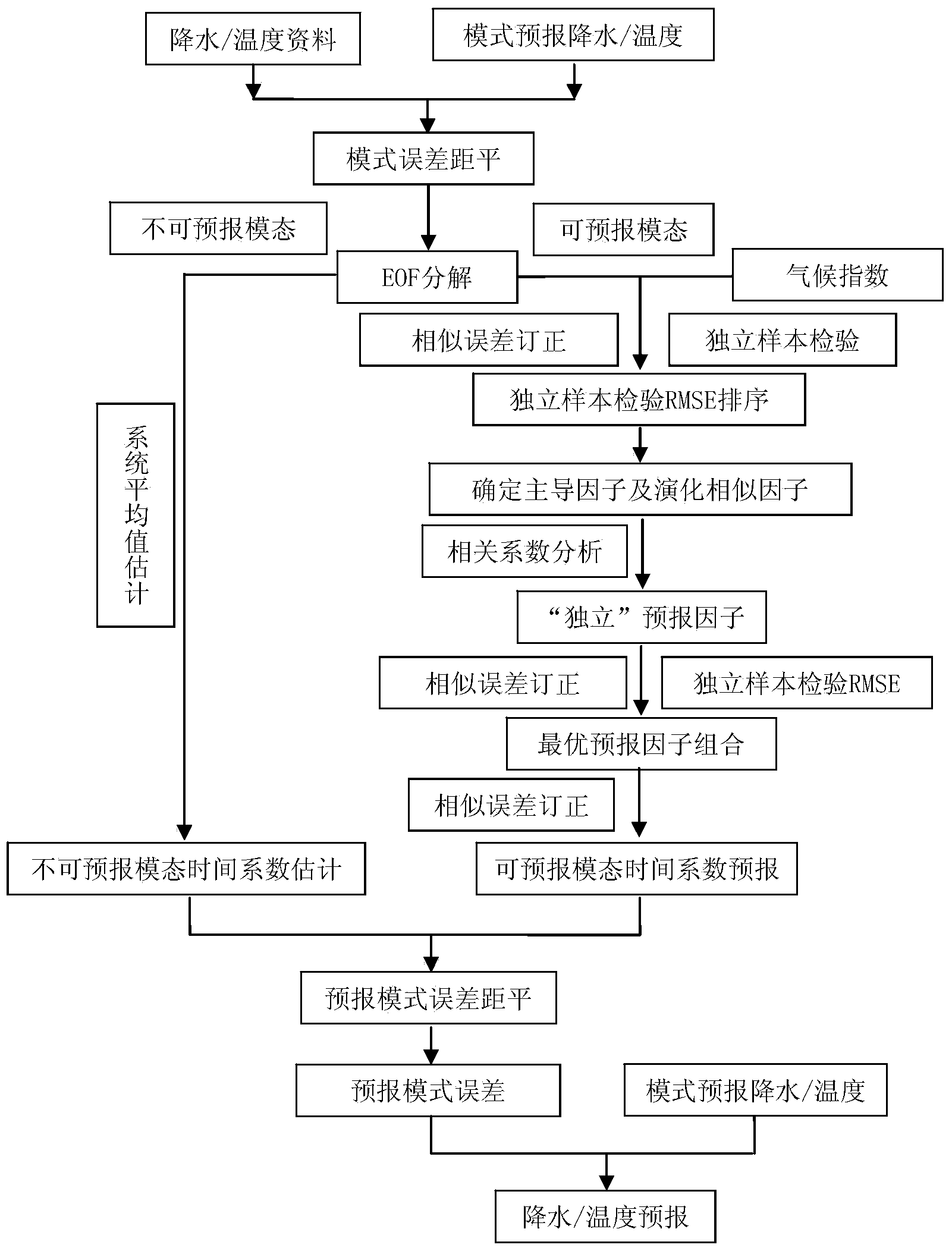 Seasonal precipitation analogue prediction method based on seasonal prediction mode