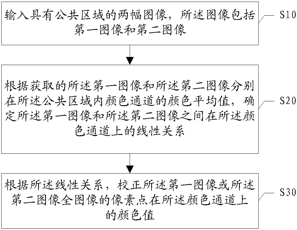 A method and device for inter-image color correction