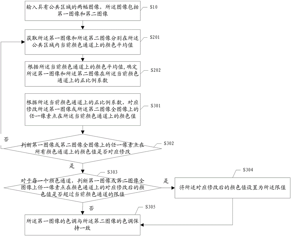 A method and device for inter-image color correction