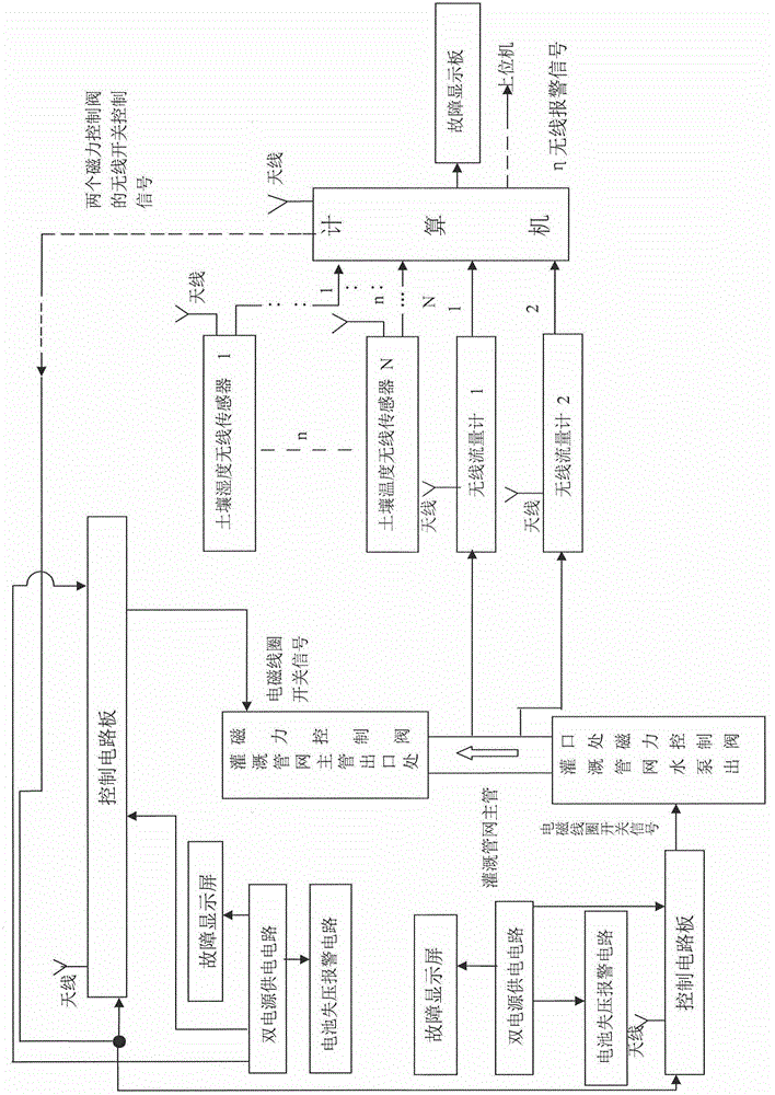 Distributed joint monitoring system for farmland soil humidity and irrigation water quantity