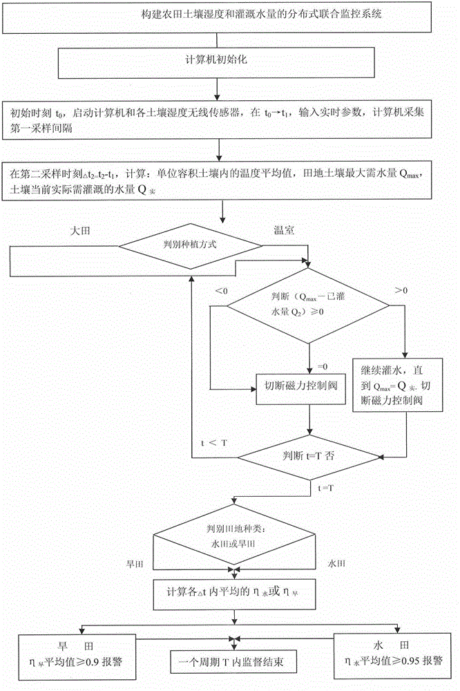 Distributed joint monitoring system for farmland soil humidity and irrigation water quantity