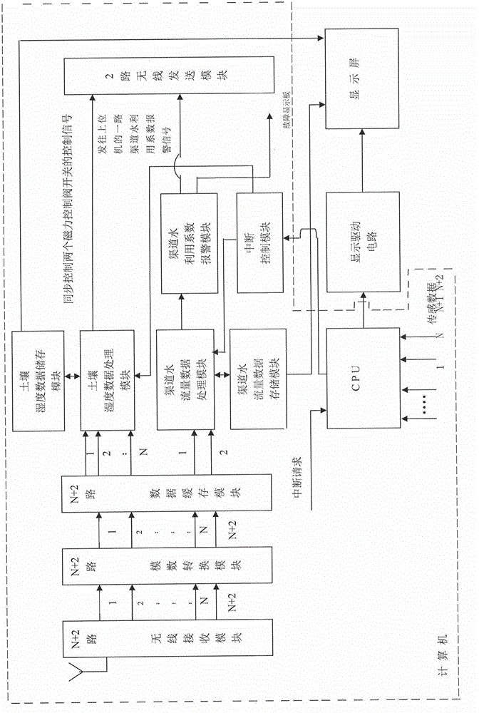 Distributed joint monitoring system for farmland soil humidity and irrigation water quantity