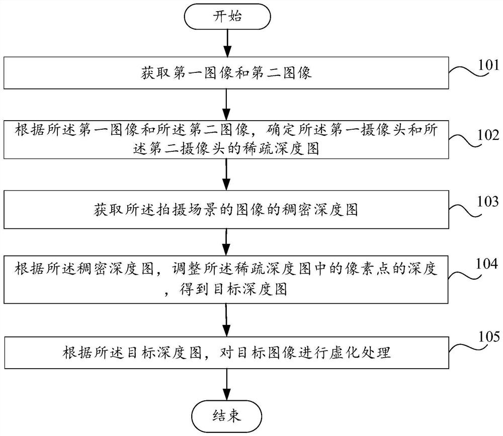 Image processing method and device