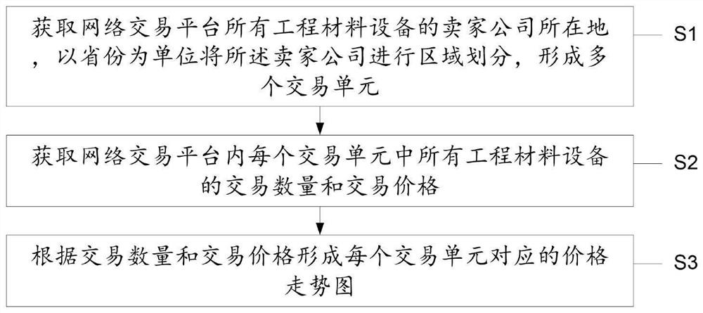 Online shopping transaction price big data analysis device and method based on engineering material equipment