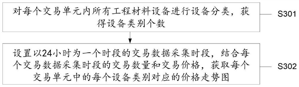 Online shopping transaction price big data analysis device and method based on engineering material equipment