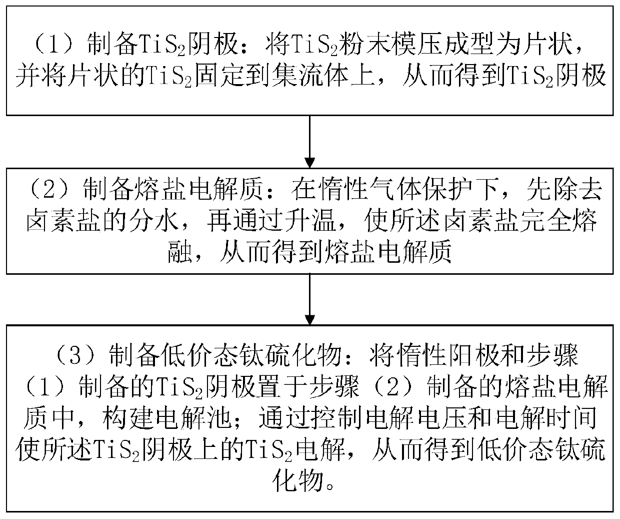 Low-valence titanium sulfide as well as preparation method and application thereof