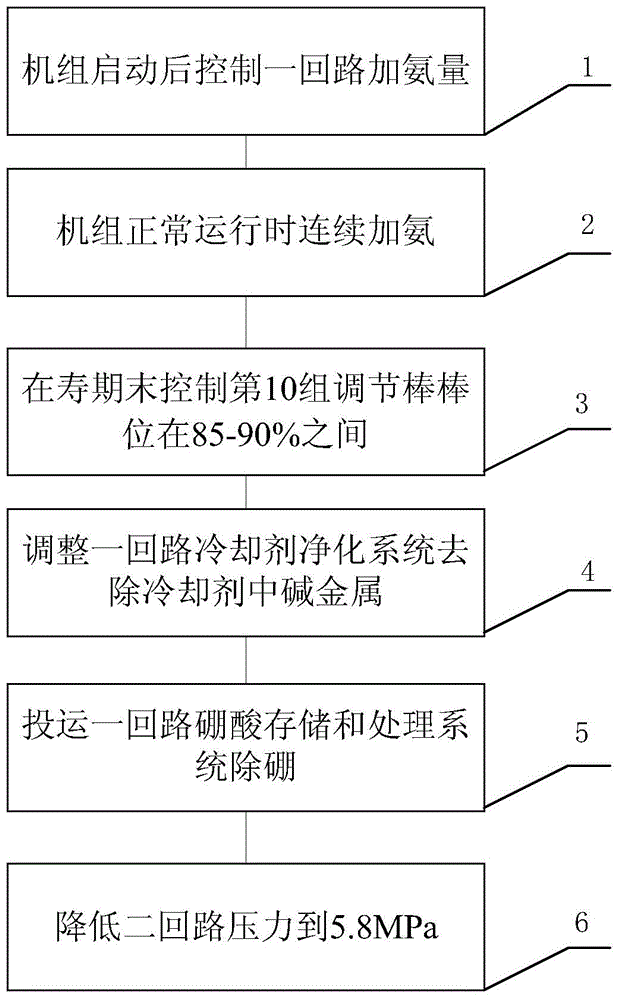 Nuclear power plant end-of-life reactivity control method