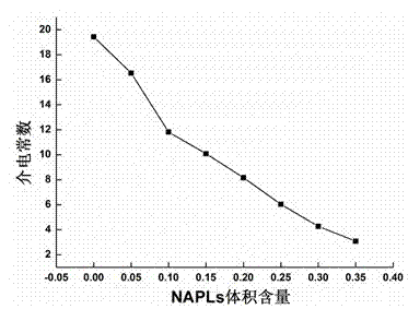 In-situ continuous penetrating probe used in non-aqueous phase liquids (NAPLs) polluted sandy soil field investigation