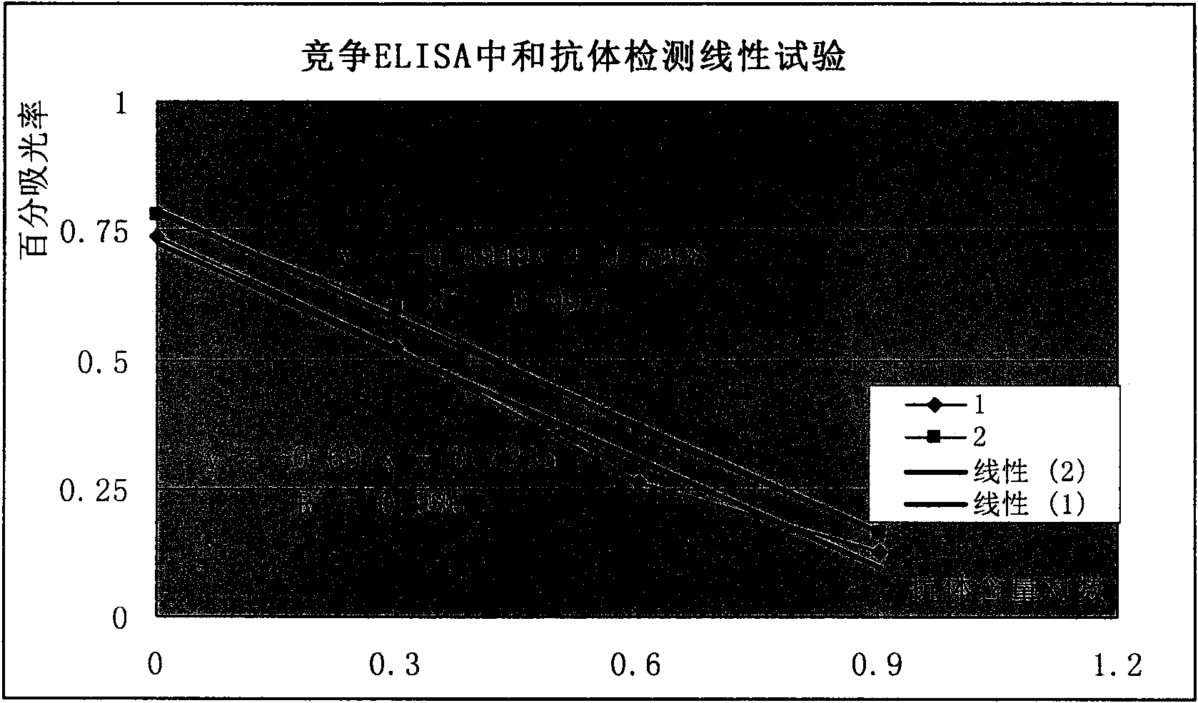 Competitive enzyme-linked immunosorbent assay method of EV71 neutralizing antibody, kit or reagent and prepration method thereof