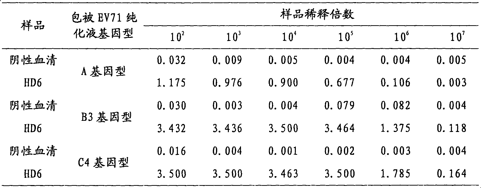 Competitive enzyme-linked immunosorbent assay method of EV71 neutralizing antibody, kit or reagent and prepration method thereof