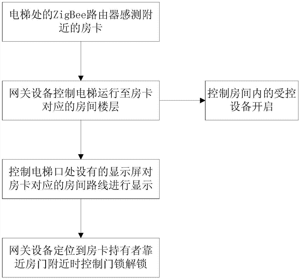 Hotel check-in system