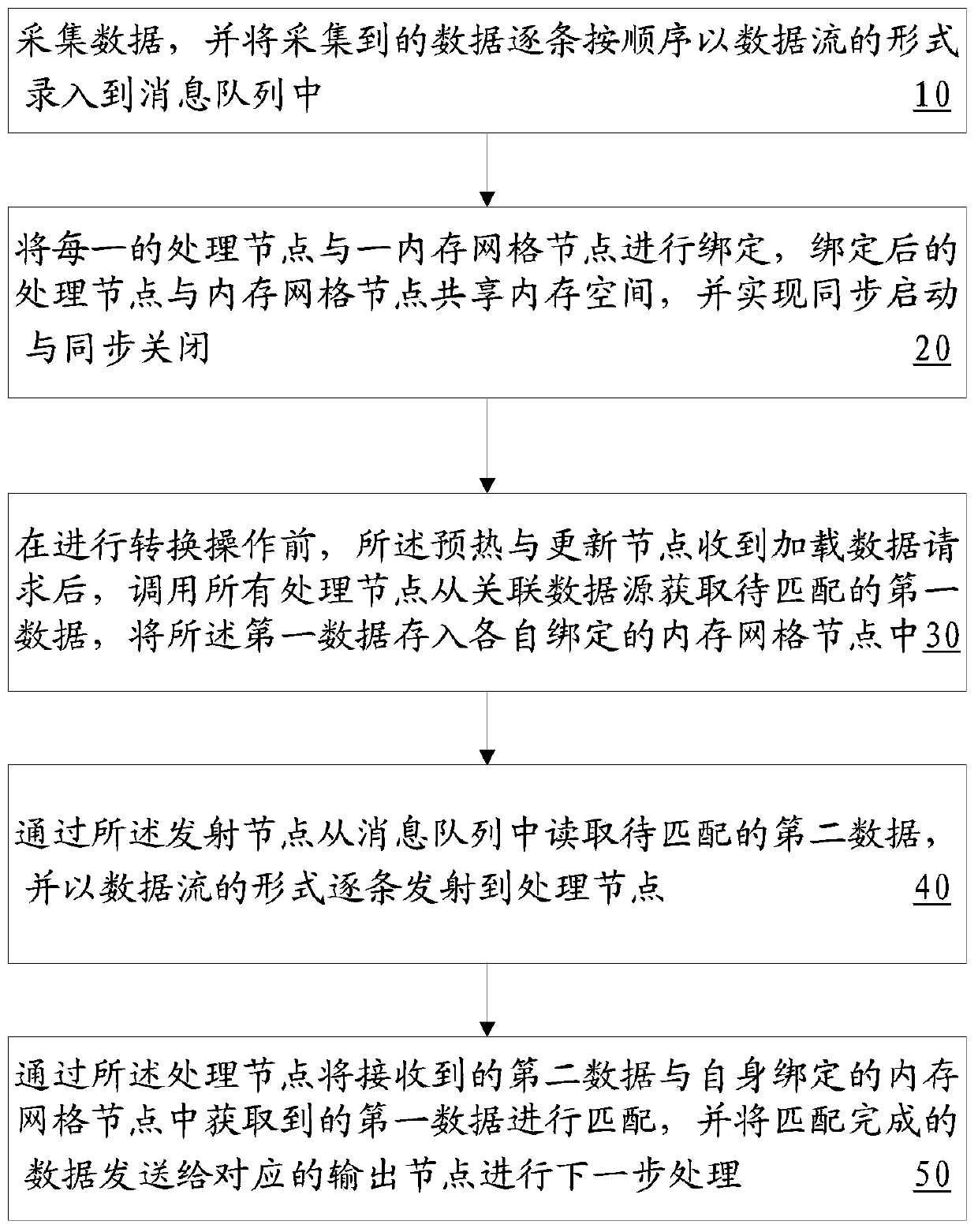 A method and system for realizing data conversion based on strom and memory grid