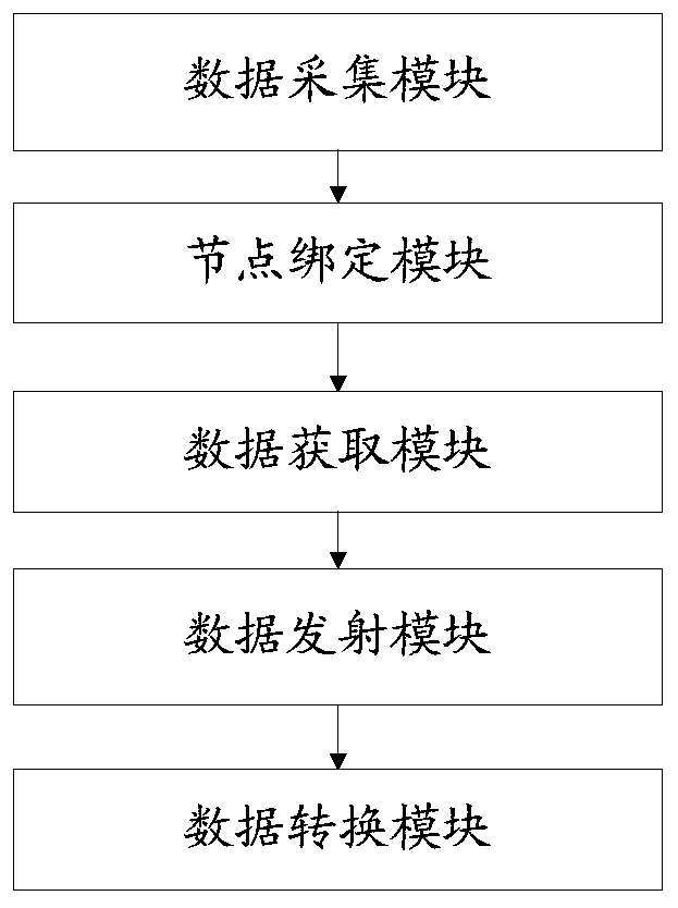 A method and system for realizing data conversion based on strom and memory grid