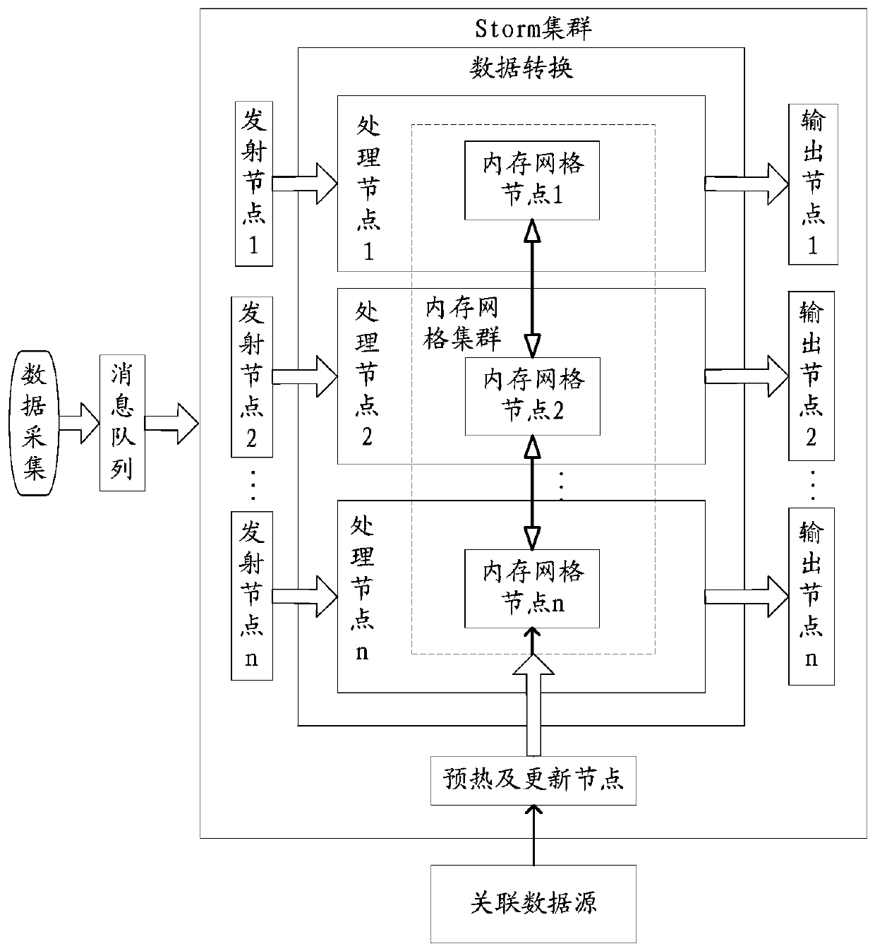 A method and system for realizing data conversion based on strom and memory grid