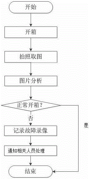 Locker box-opening fault detection method