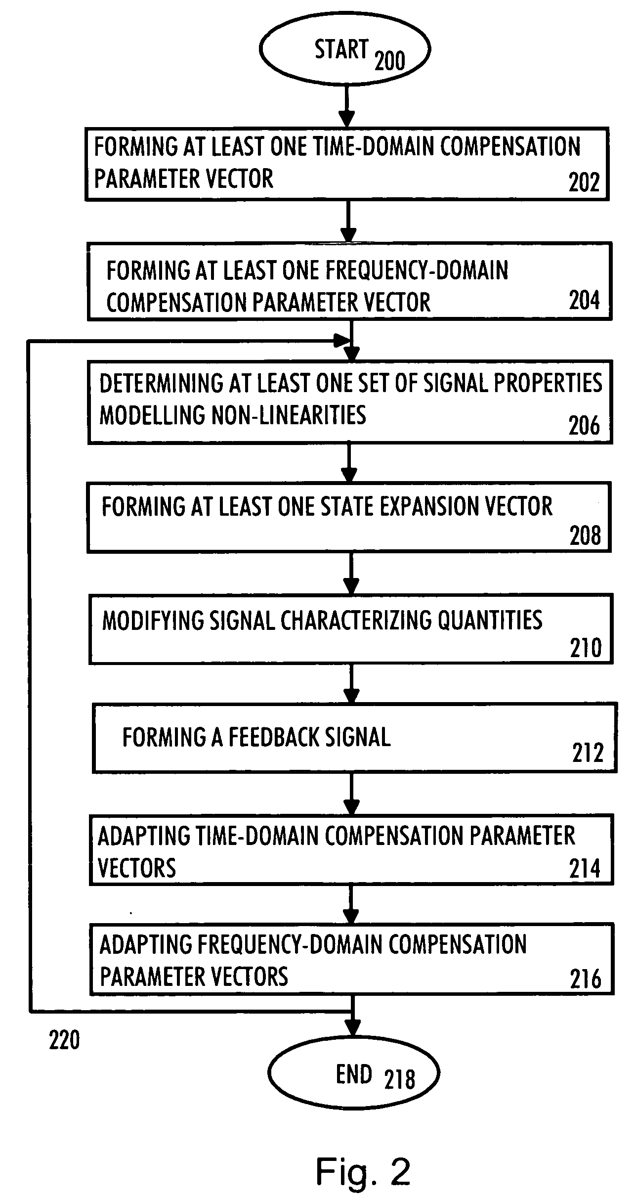 Data transmission method, base station and transmitter for compensating for non-linearities in a transmission chain