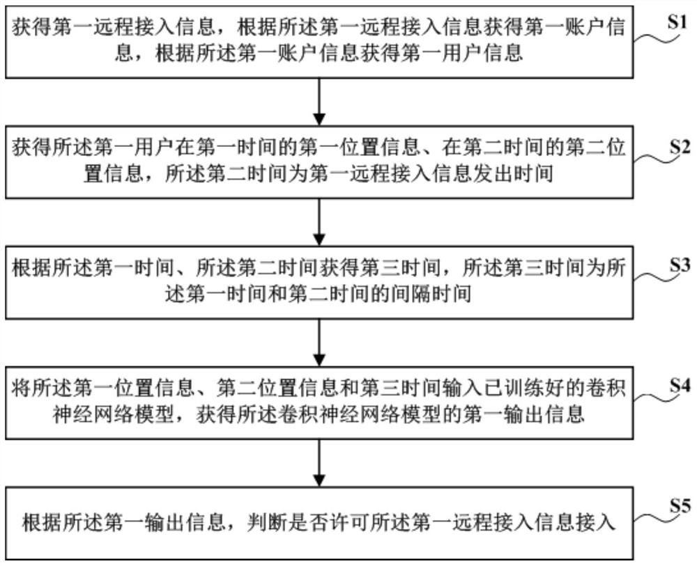 Intelligent oscillograph safety protection method and system and computer readable storage medium