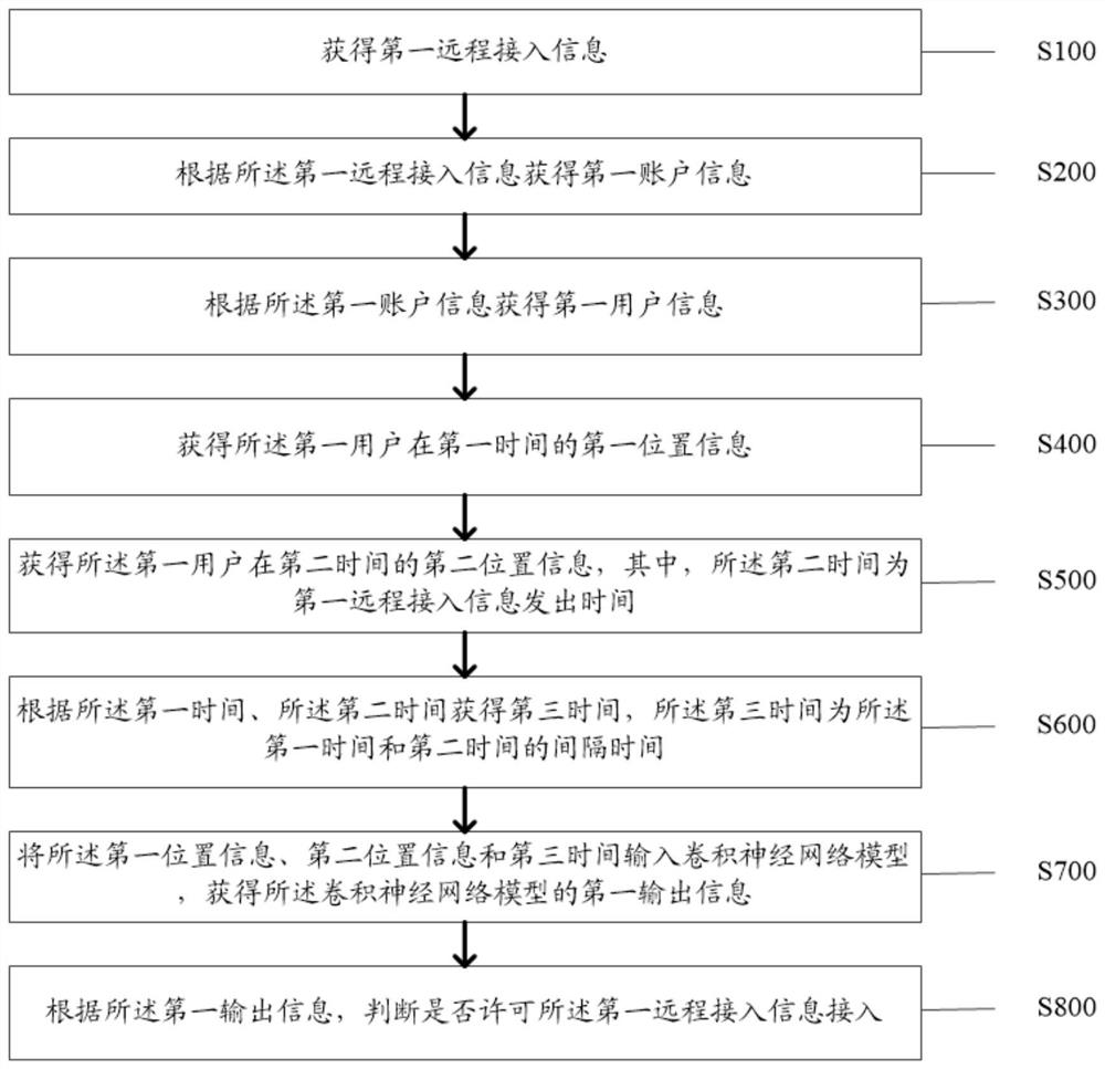 Intelligent oscillograph safety protection method and system and computer readable storage medium