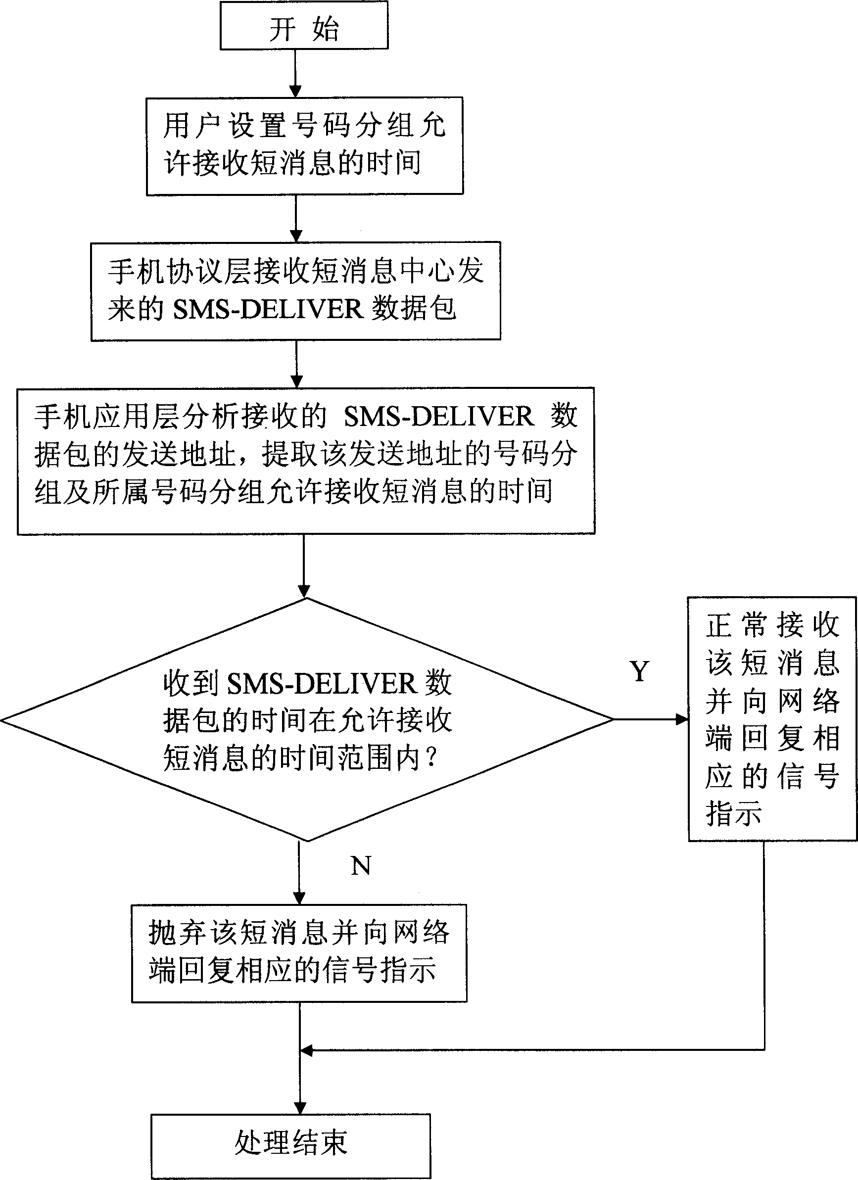 Method for filtering short message by mobile