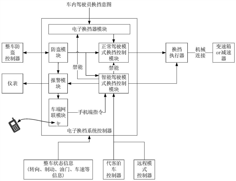 Vehicle transmission system anti-theft control method and device, equipment and storage medium