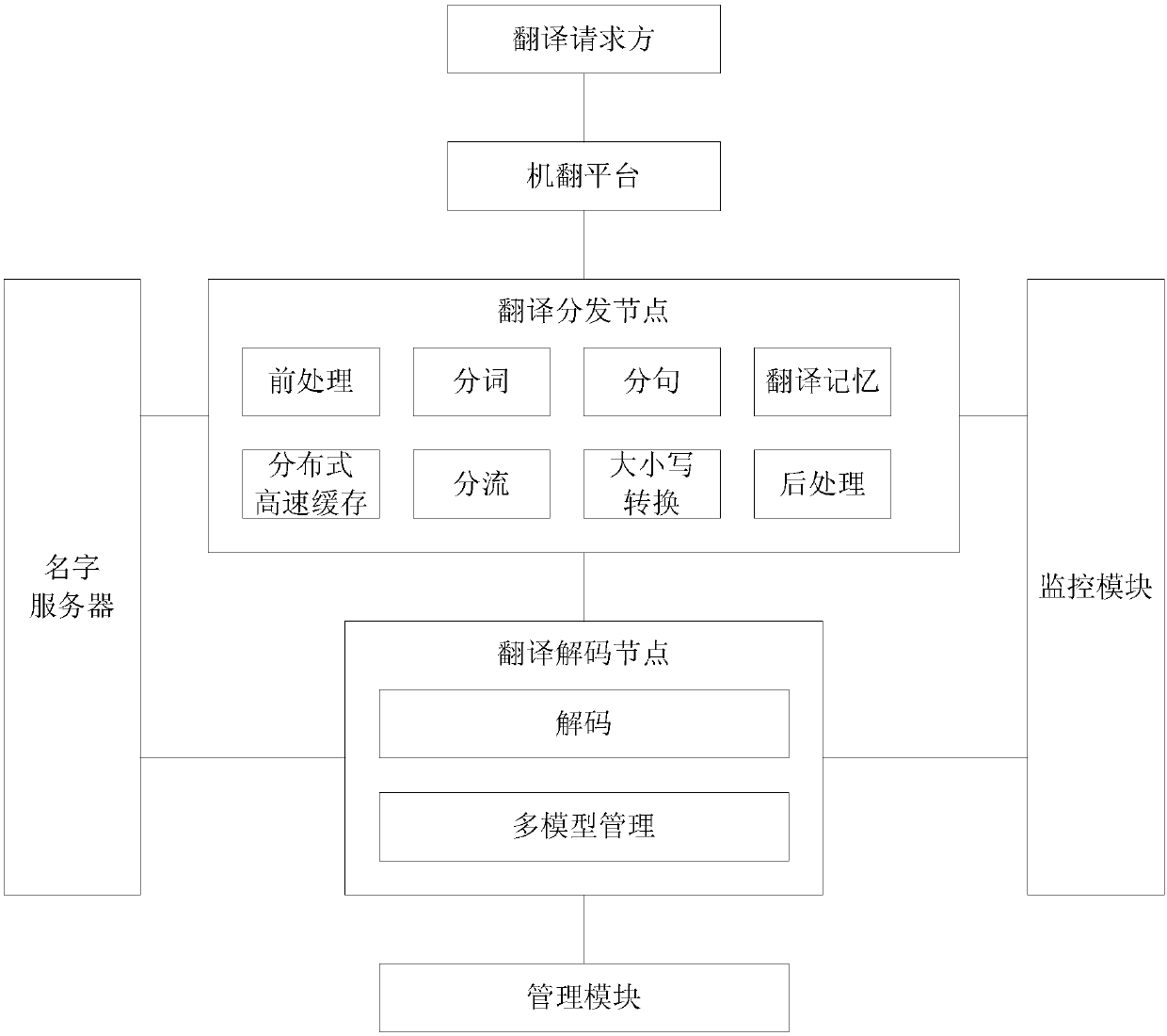 Translation method and system