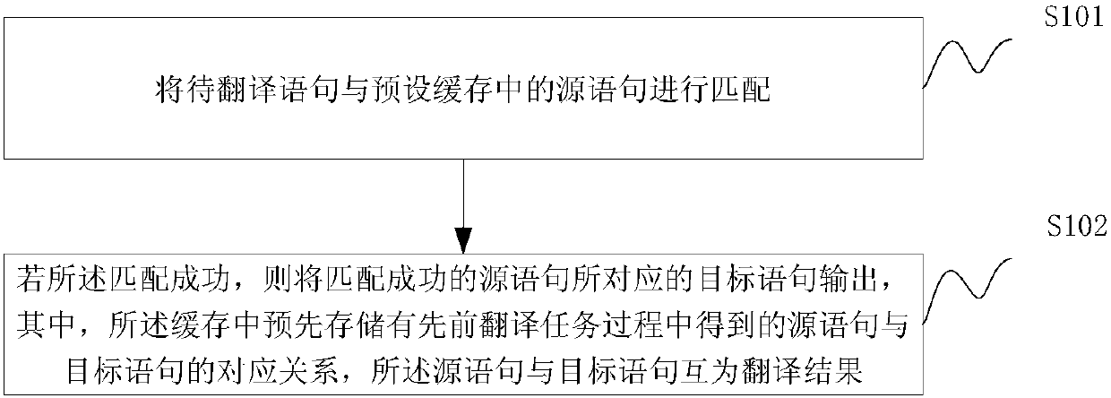 Translation method and system