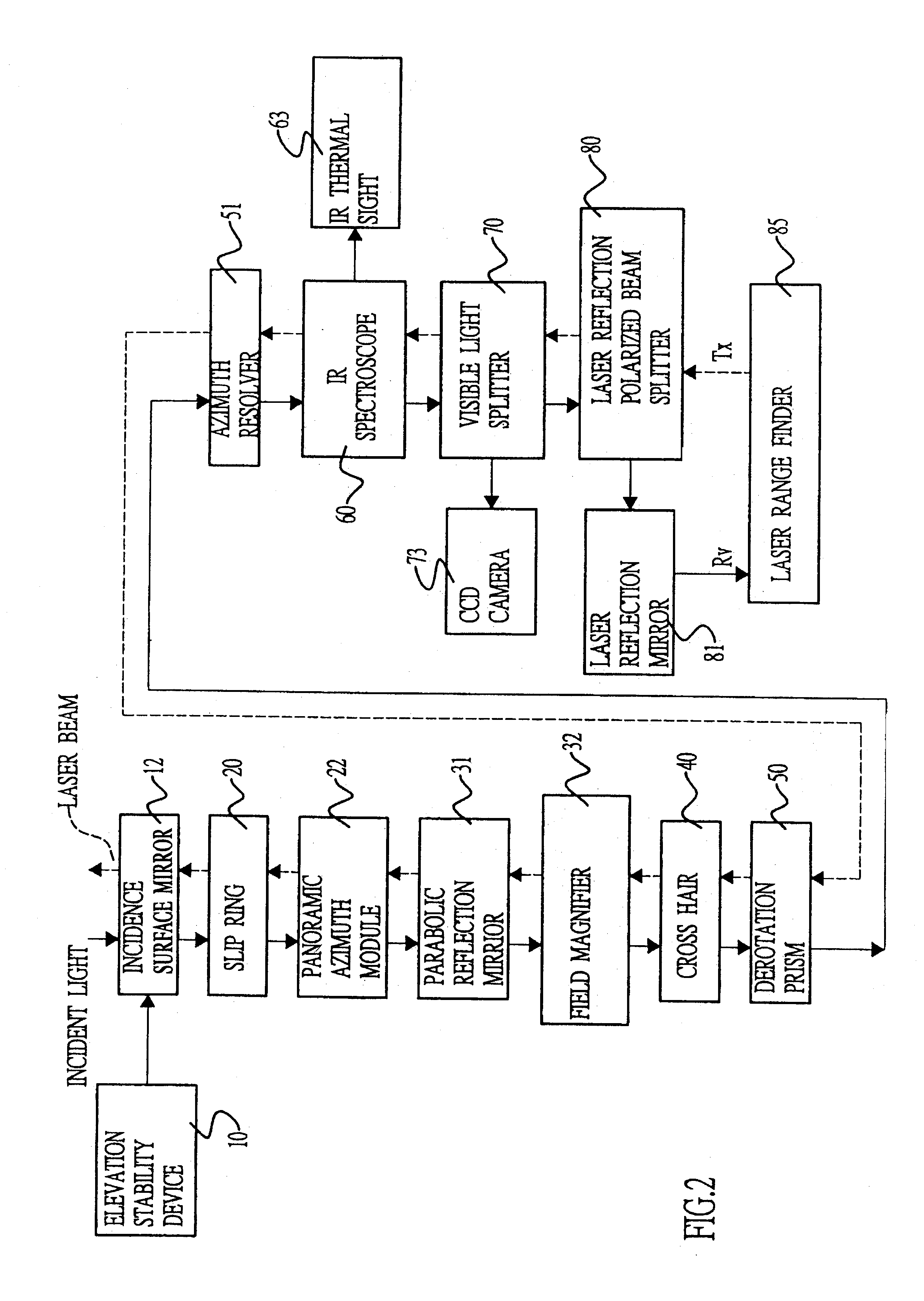 Periscope using common optical path to have stabilized panoramic view