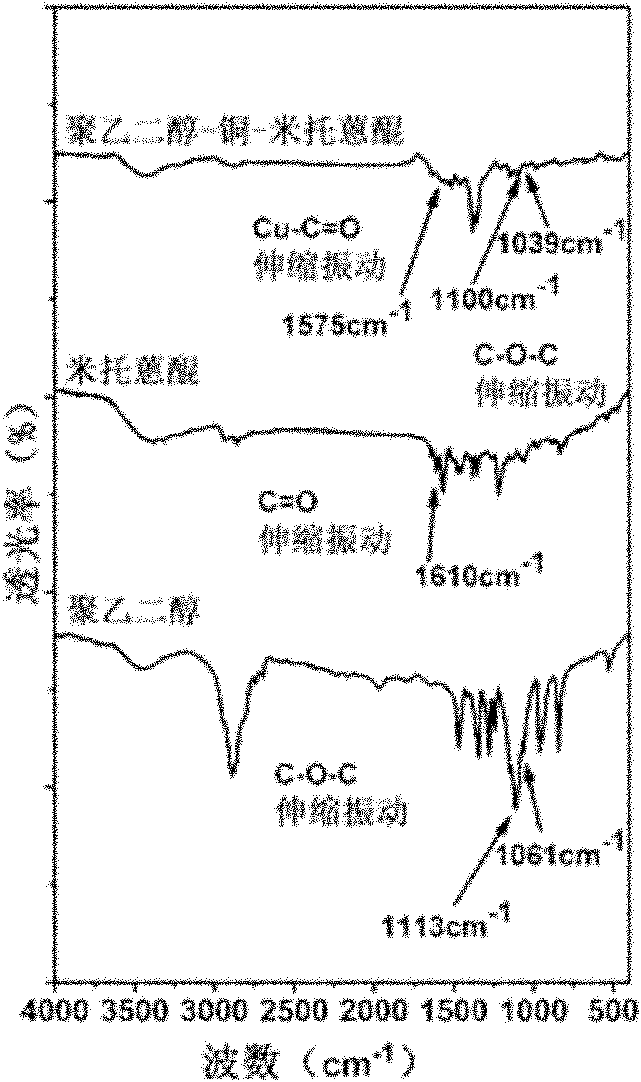 Macromolecule based preparation method of pH-responsive metal-organic coordination polymer