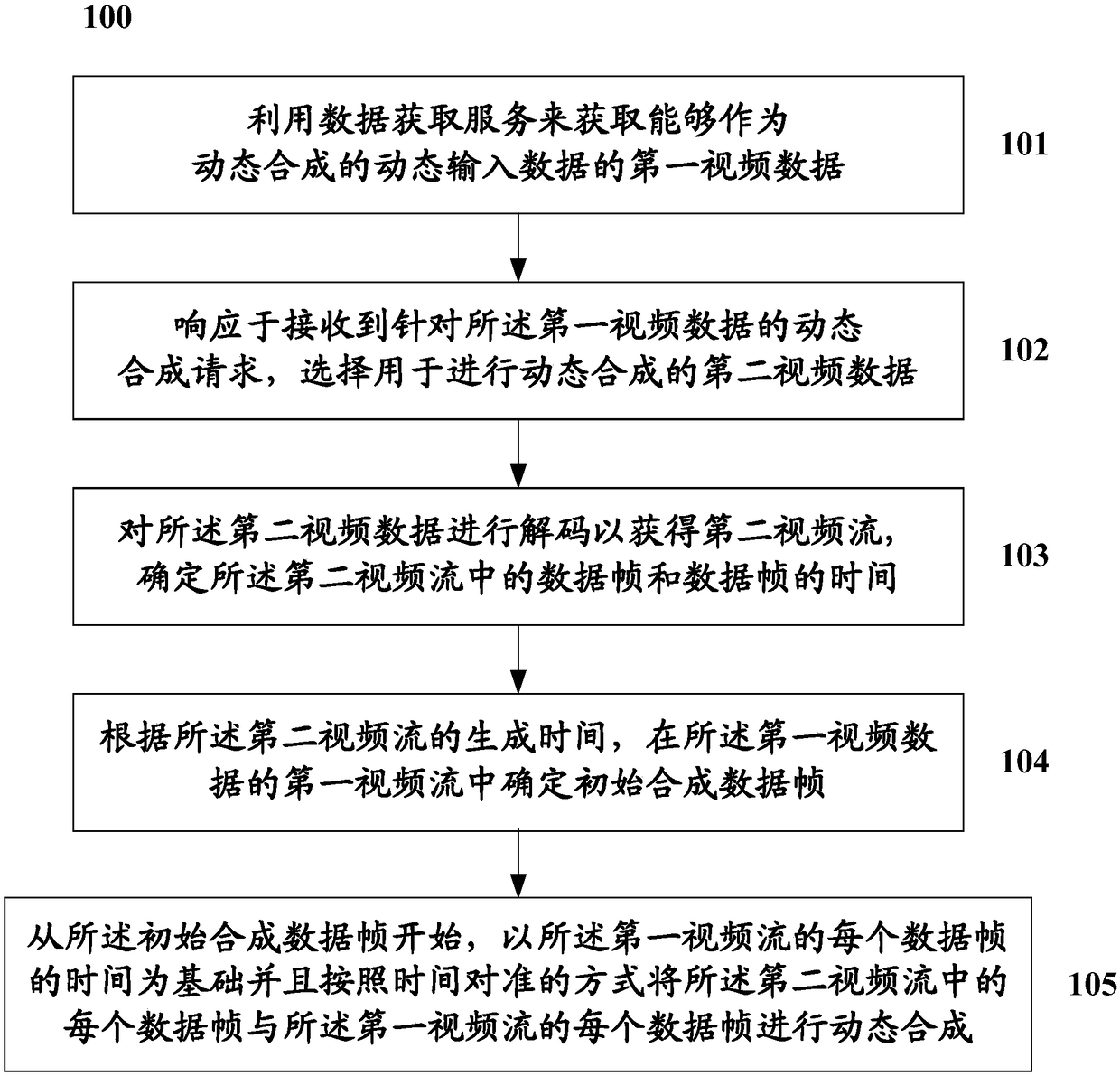 Method and system used for dynamically synthesizing video data and mobile terminal