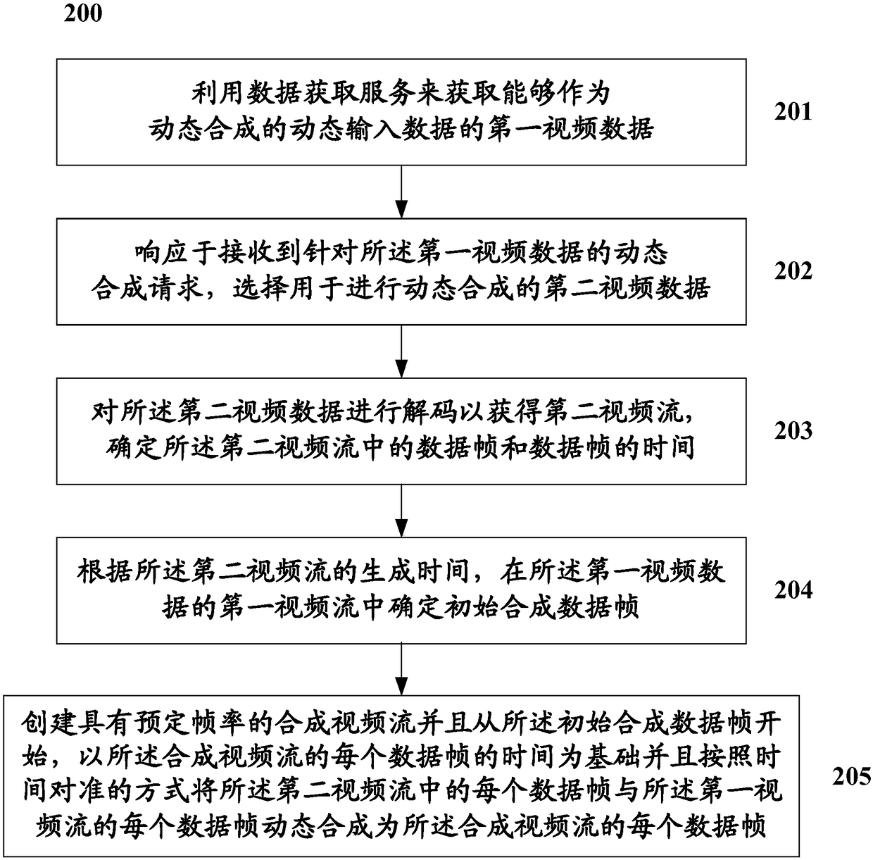 Method and system used for dynamically synthesizing video data and mobile terminal