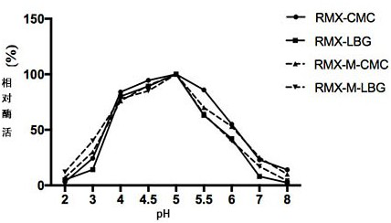 Method for improving mannase activity of bifunctional cellulase, cellulase mutant RMX-M and application