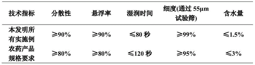 Composition containing choline chloride