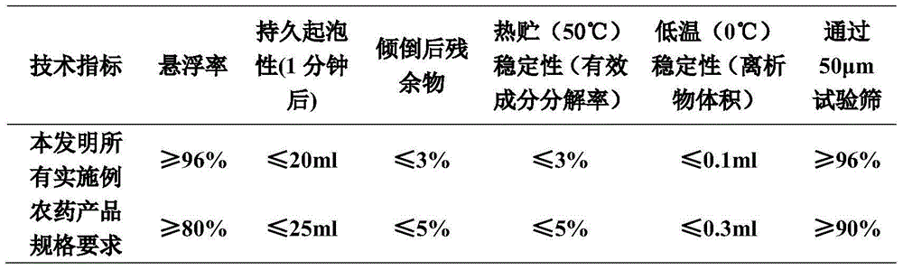 Composition containing choline chloride