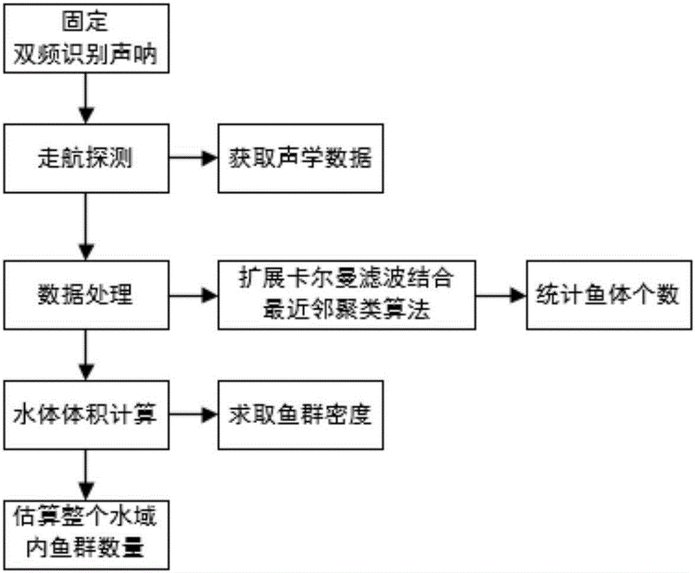 Fish school quantity estimation method based on extended Kalman filtering combined with nearest neighbor clustering algorithm