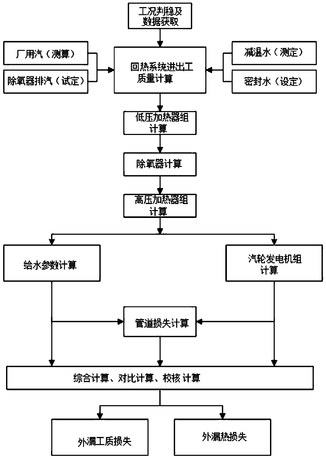 Online leakage measuring method and system for circulating work medium of thermal power set