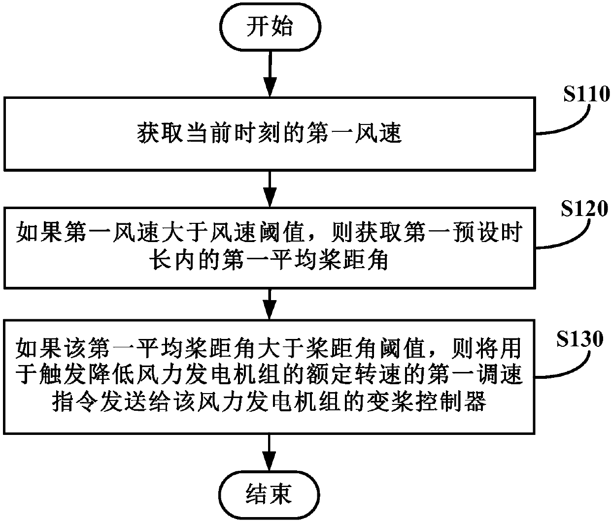 Wind turbine control method and device