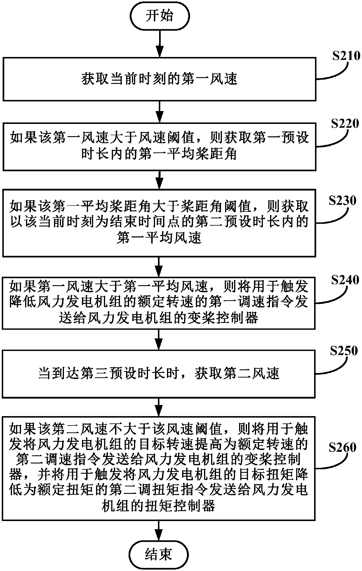 Wind turbine control method and device