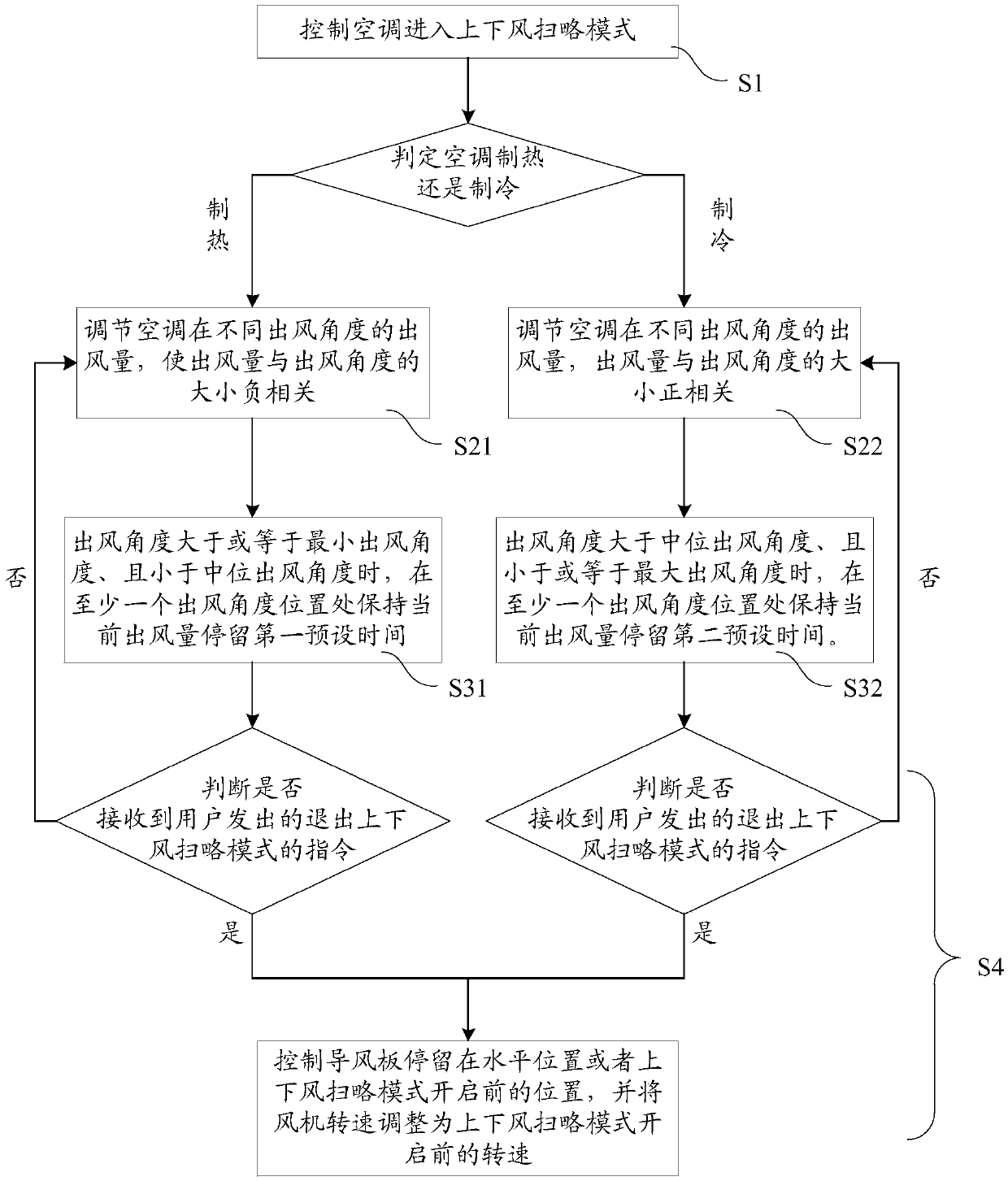 Air conditioner air supply method and air conditioner